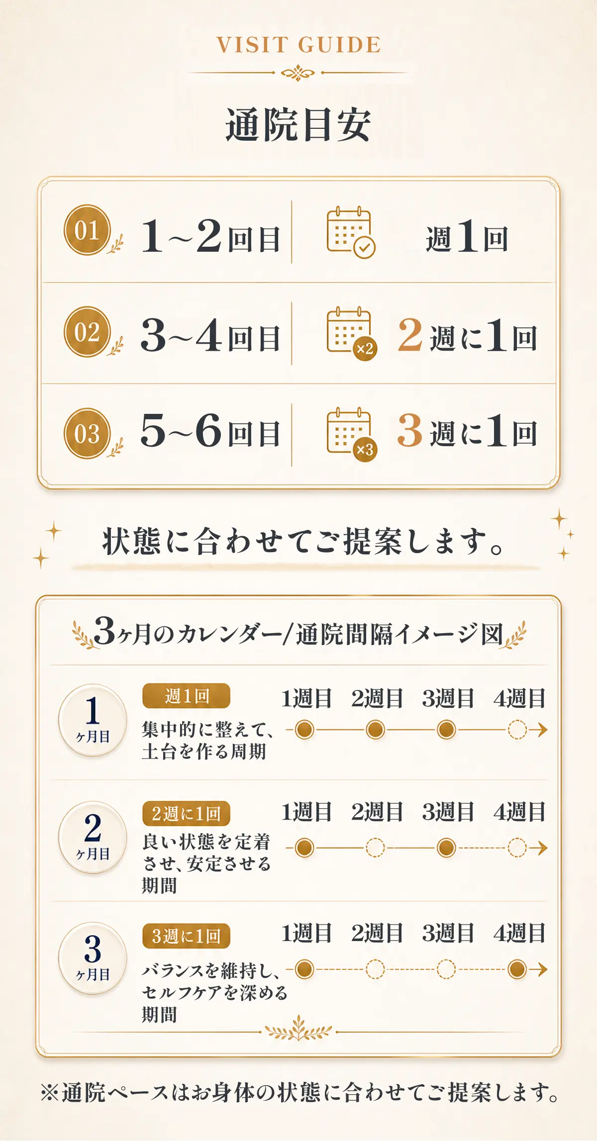 通院目安